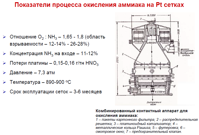 Каталитическое окисление аммиака