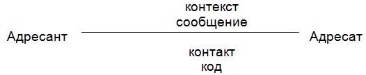 Схема коммуникации якобсона