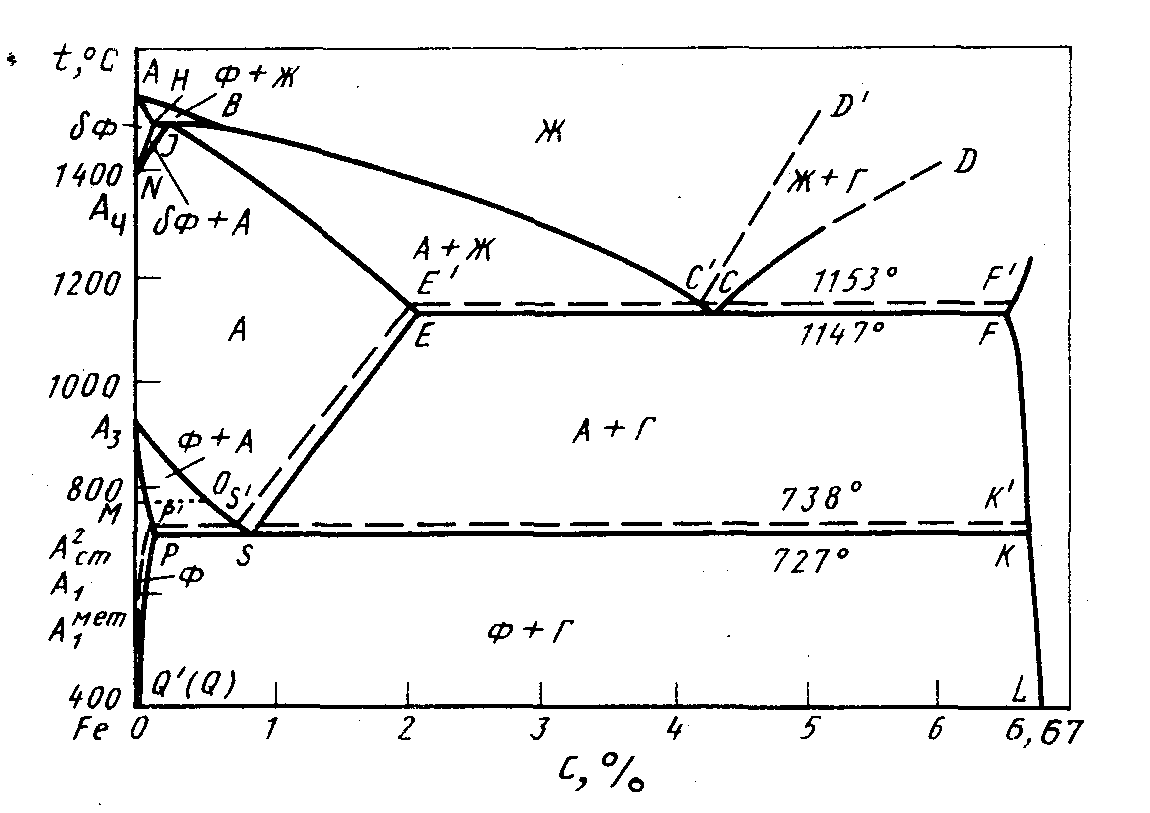 Диаграмма состояния железо графит