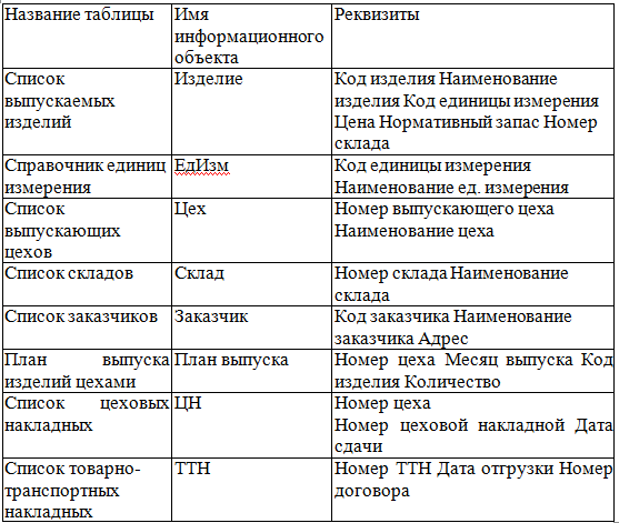 Перечень таблица. Складские документы перечень. Таблица документ. Таблица реквизитов. Наименование реквизитов таблица.