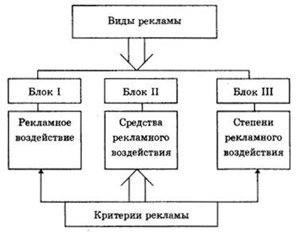 3 типа рекламы