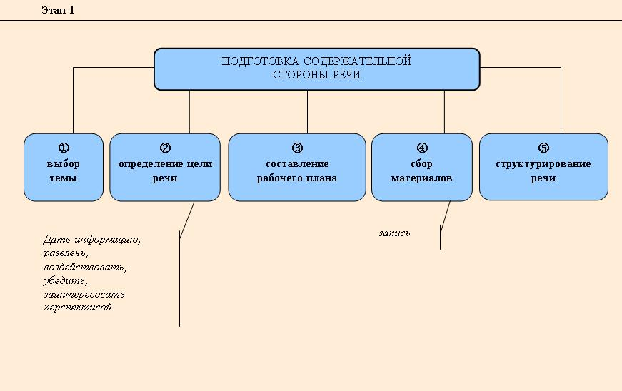 Ораторская речь какой стиль речи. Структура ораторской речи схема. Искусство публичной речи логическая схема. Модель ораторской речи. Подготовка содержательной стороны речи.