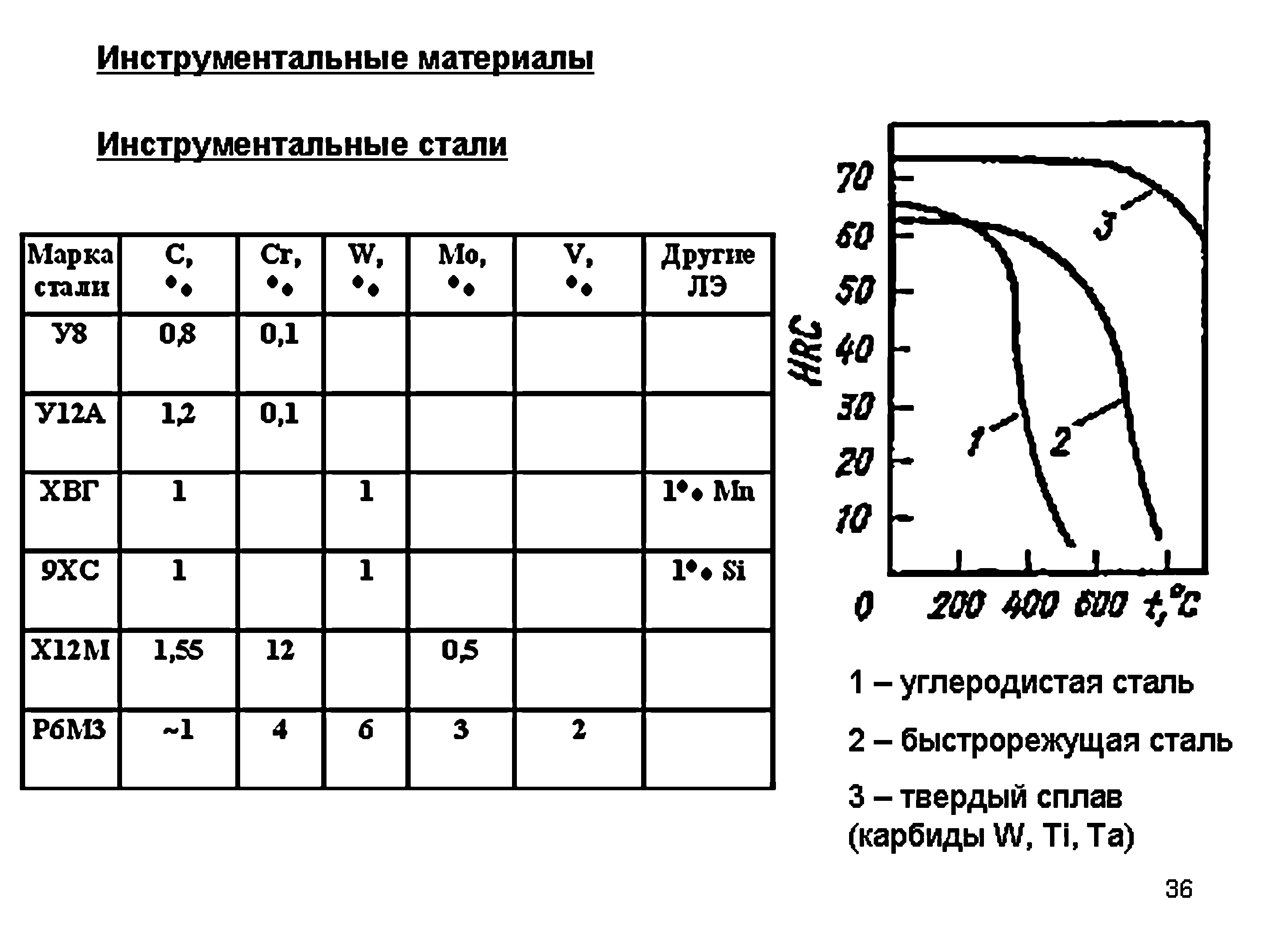 Красностойкость быстрорежущих сталей таблица