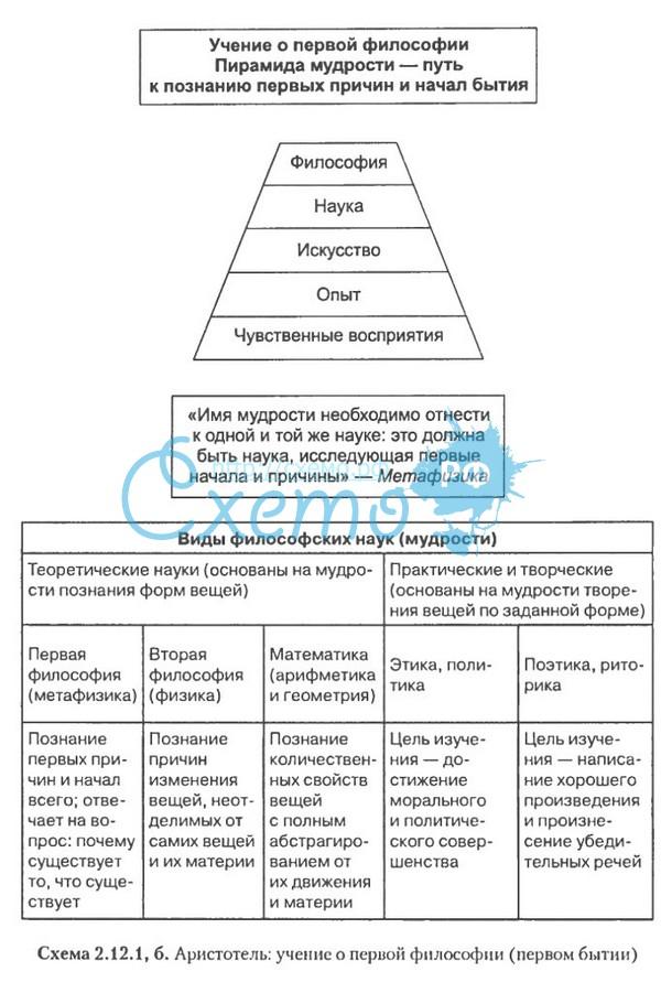 Сравнительный анализ платона и аристотеля. Философия Аристотеля схема. Философия Аристотеля таблица. Философия Платона и Аристотеля таблица. Сравнение философии Платона и Аристотеля.