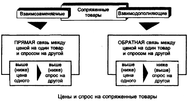 Тема №12. Спрос и предложения.
