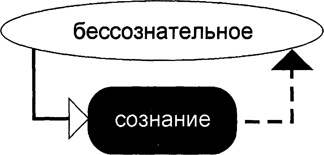 Бессознательные влечения