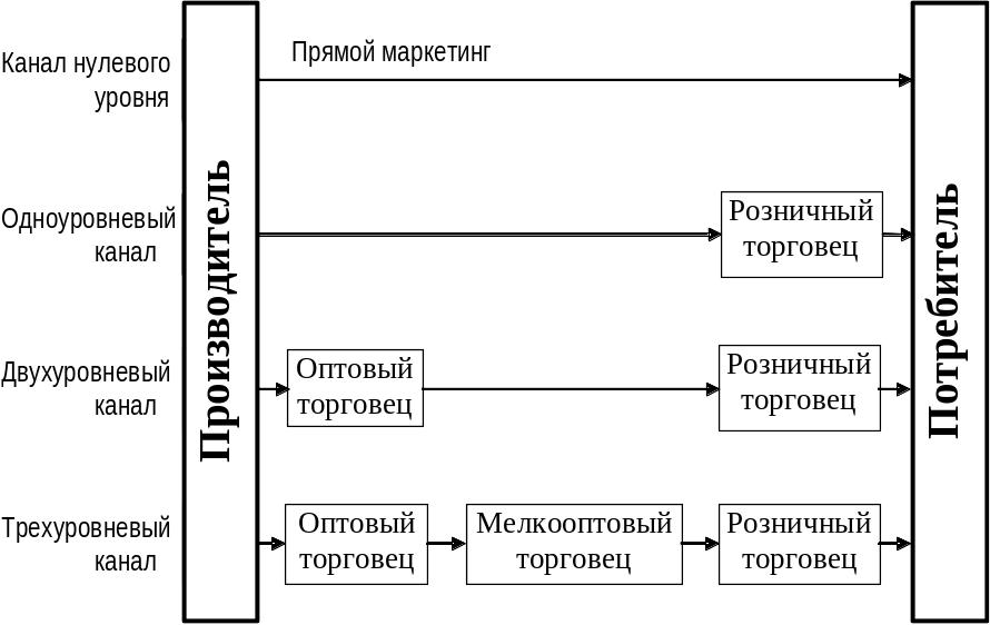 Схема товародвижения это