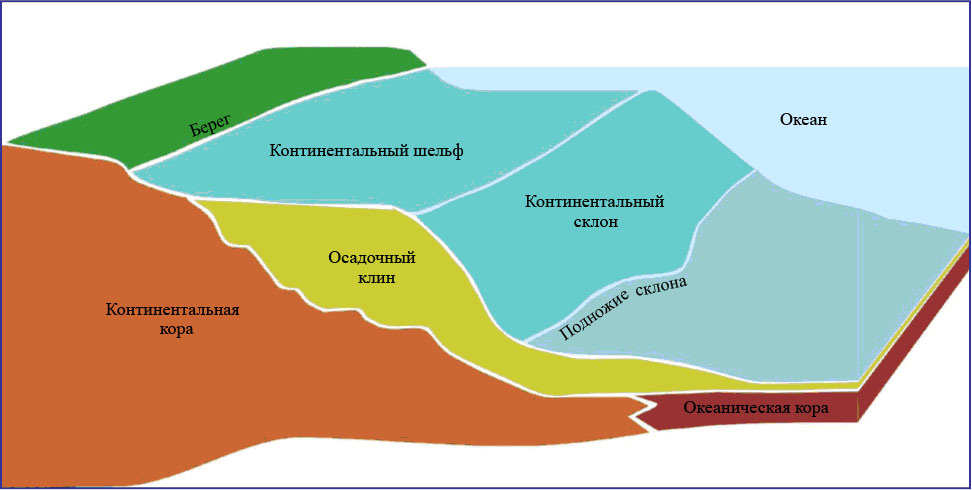 Континентальный шельф картинка