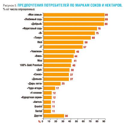 Предпочтения русских