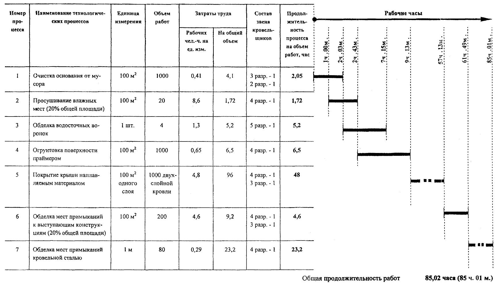 5. График производства работ