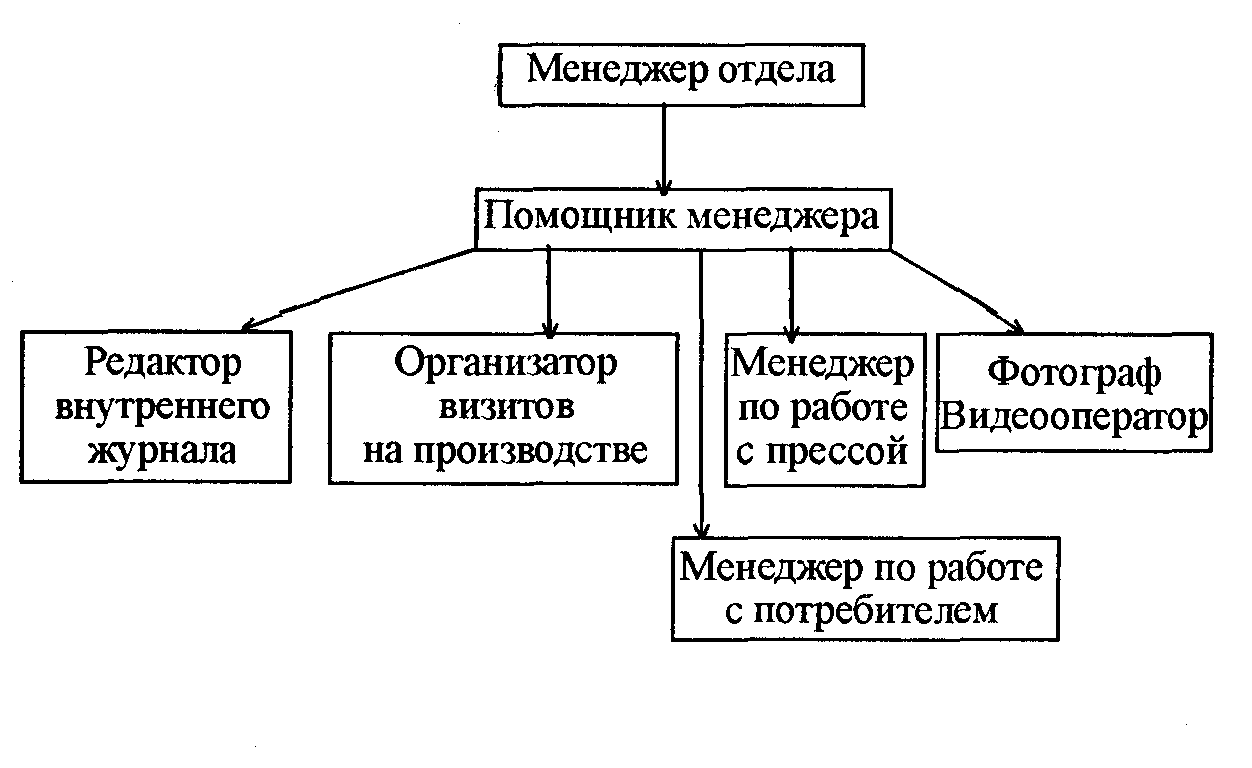 2.3. Сфера паблик рилейшнз в современной россии