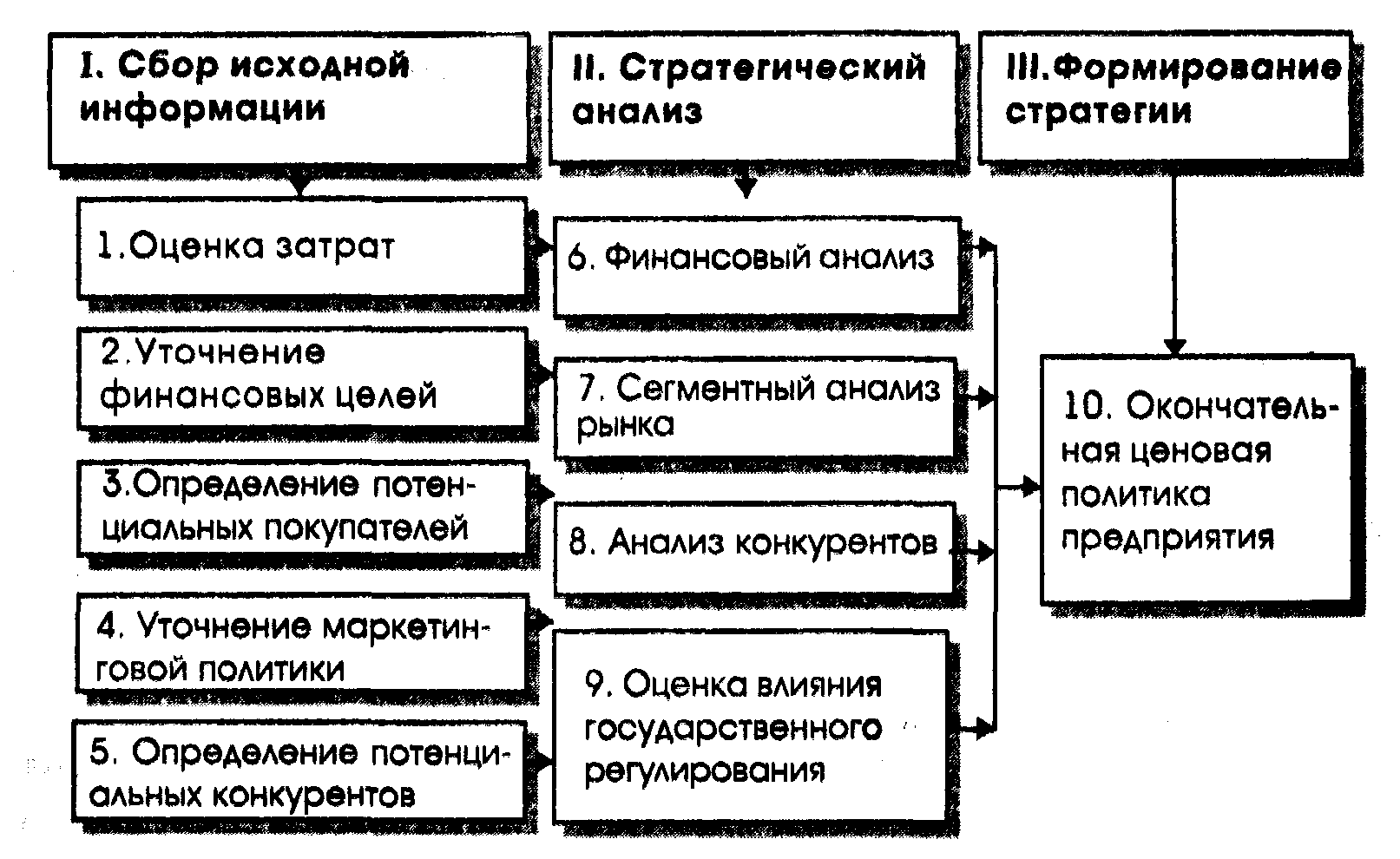 Процедура разработки плана ценовой политики предприятия включает