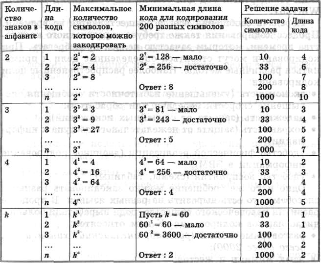 Постоянная длины. Примеры кодов и их длины. Приведите примеры кодов и их длины. Примеры кодов и определите их длины. Длина кода пример.