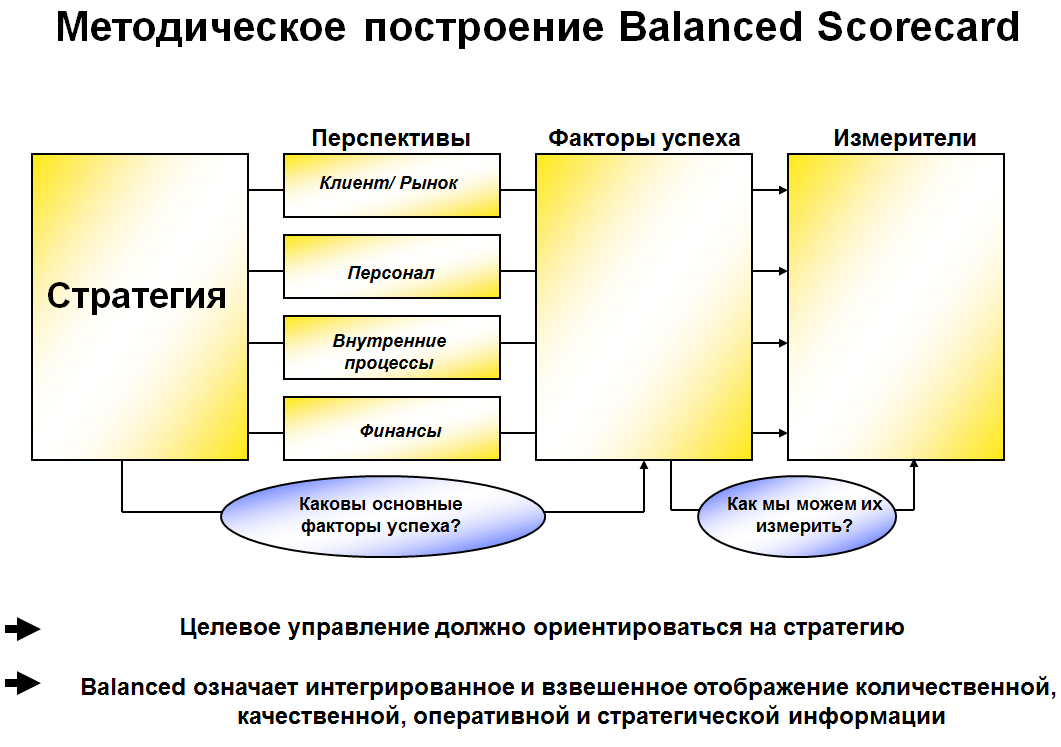 Перспектива бизнес процессов. Внутренние процессы. Внутренние бизнес процессы. Основные факторы успеха бизнеса. Показатели внутренних бизнес-процессов.