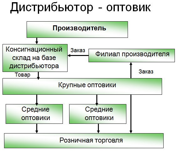 Дистрибьютор что это. Дилер и дистрибьютор отличия. Дистрибьютор Оптовик. Отличие дилера и дистрибьютора. Дистрибьютор от производителя.