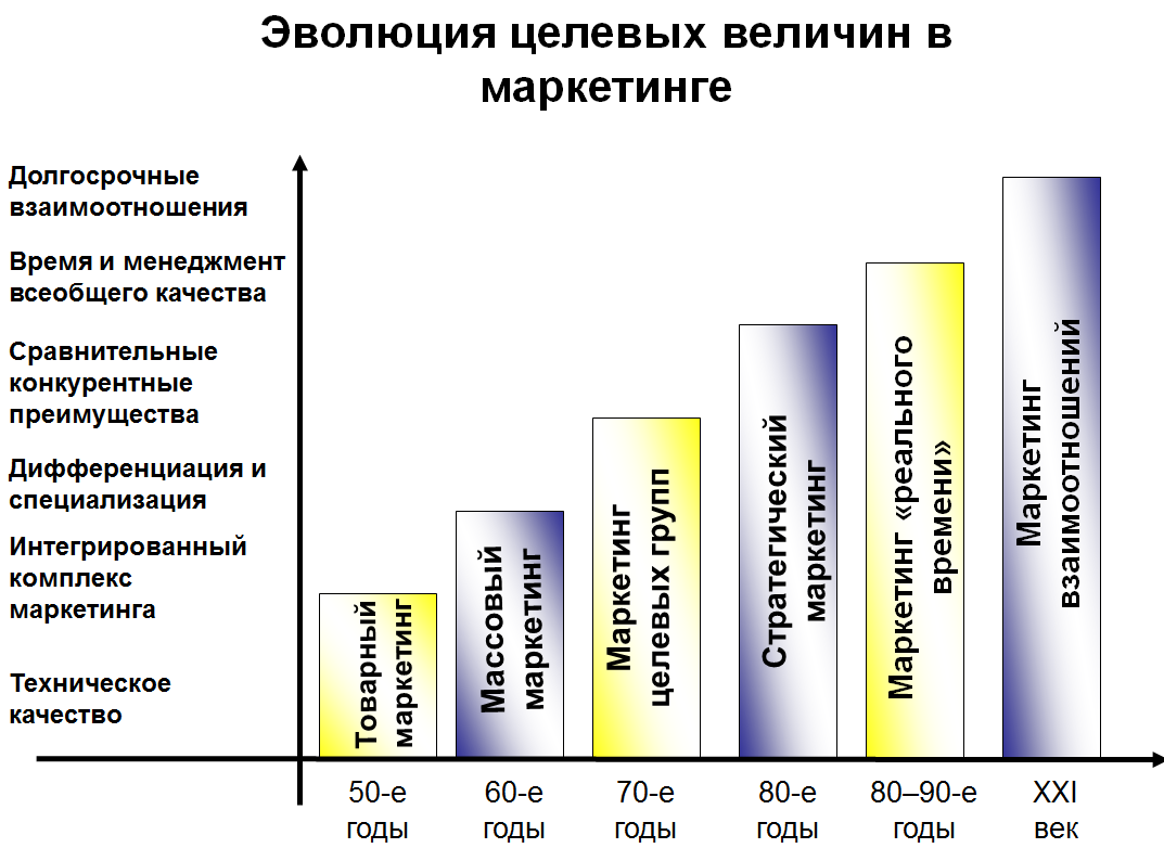 Сравнительное качество. Величина целевой группы. Эра взаимоотношений в маркетинге. Маркетинг взаимоотношений: Генезис. Взаимоотношения и время.