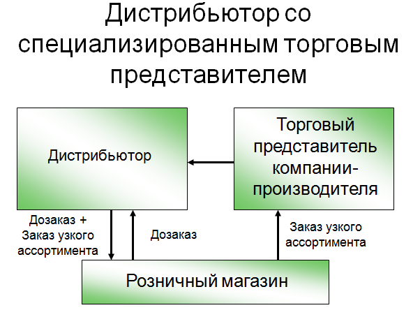 Торговый дистрибьютор. Представитель дистрибьютора. Посредничество схема. Виды дистрибьюторских споров.