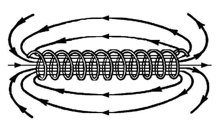 Соленоид ампера. Линии магнитного поля соленоида. Силовые линии магнитного поля соленоида. Линии индукции магнитного поля соленоида. Соленоид магнитное поле соленоида.