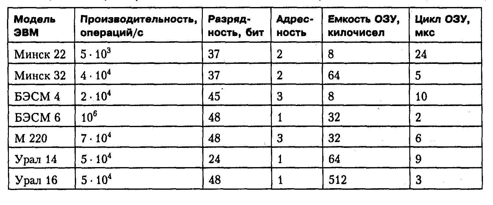 2 Второе поколение эвм: 1960-1970-е годы