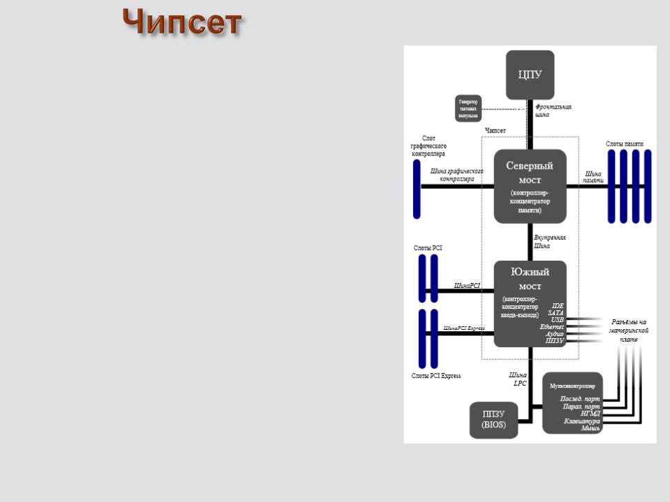 Чипсет схема функционирования