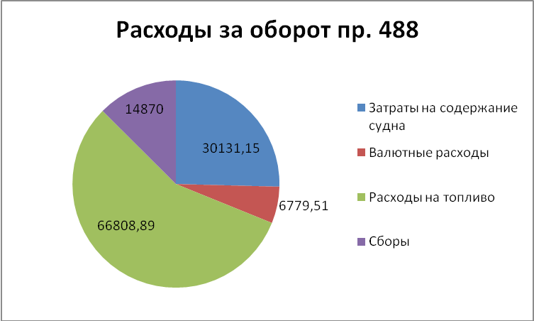 Содержание судна