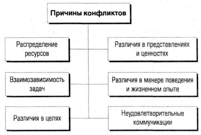 Различия конфликтов. Взаимозависимость задач пример конфликта. Мотивы возникновения конфликтов в организации. Взаимозависимость задач привести пример. Взаимозависимость задач как причина конфликта.