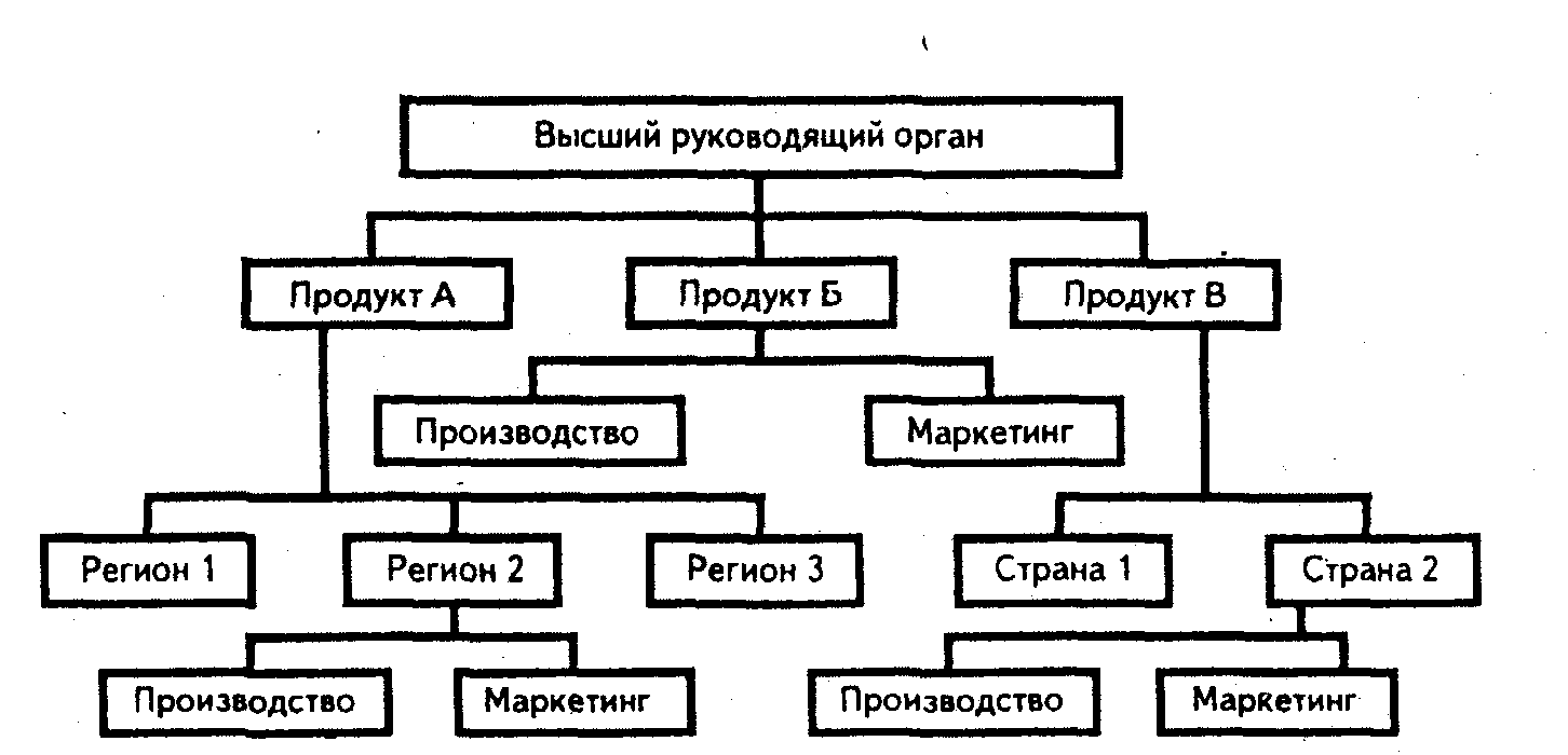 Высший руководящий орган. Смешанная департаментализация. Дивизиональная департаментализация. Департаментализация: функциональная и дивизиональная.. Смешанная департаментализация схема.