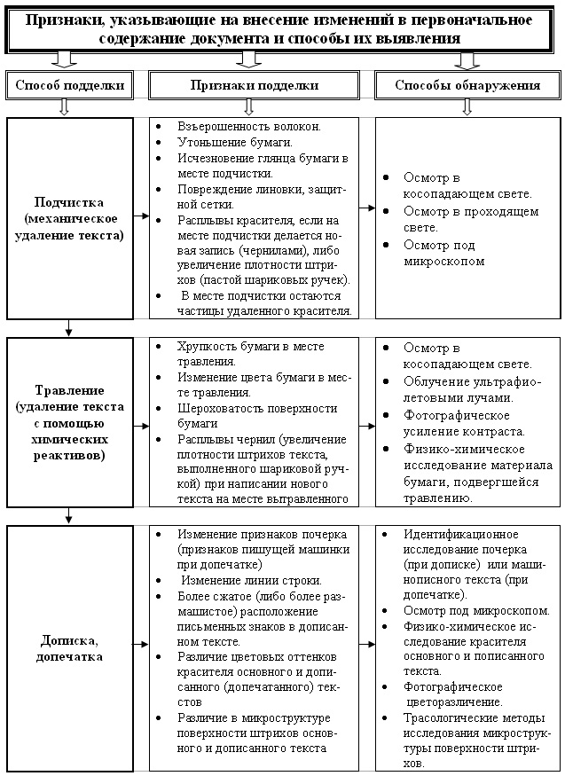 Схема выявления признаков частичной подделки документов