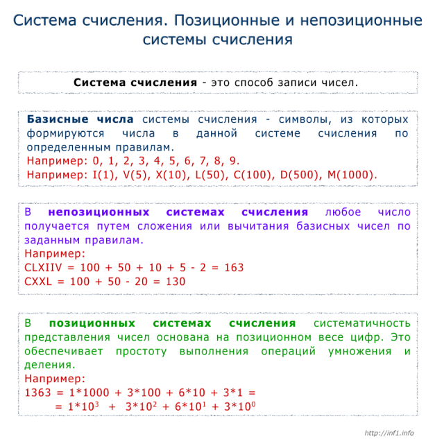Непозиционные системы счисления презентация