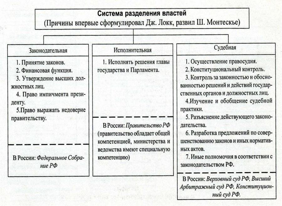 Принцип разделения властей в рф план