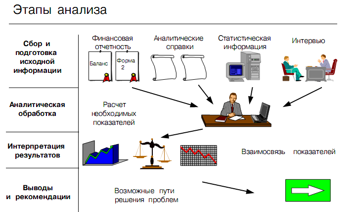 База отчетности организаций. Аналитическая схема. Сбор и анализ информации. Этапы сбора и анализа информации. Схема анализа данных.