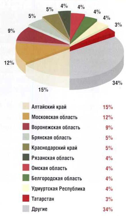 Какие товары в московской области