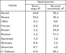 Хлопок главные страны