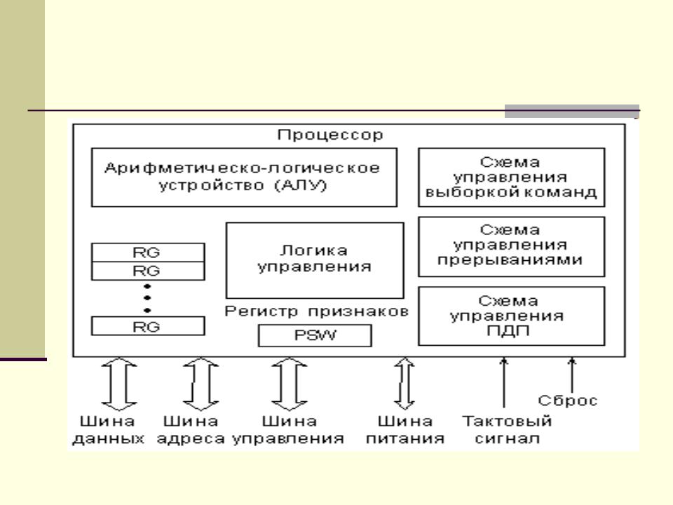 Структурная схема микропроцессоров