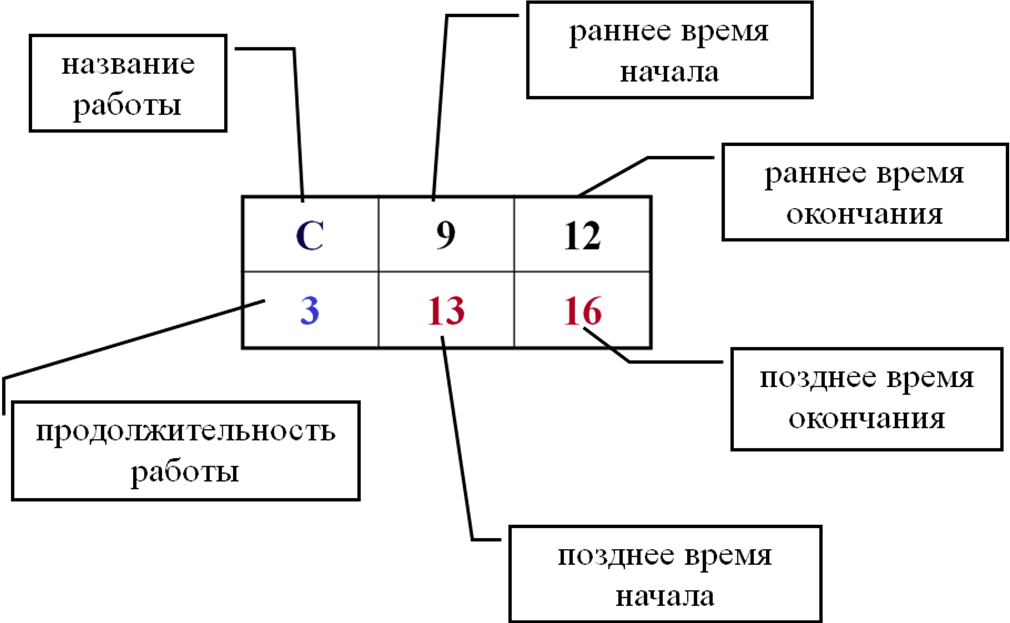 Позднюю окончание. Работа обозначение. Как найти позднее время начала работ. Работа с маркировкой. Раннее начало позднее окончание.