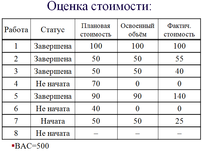Оценка строительство