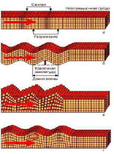 На рисунке схематически изображено распространение сейсмической волны