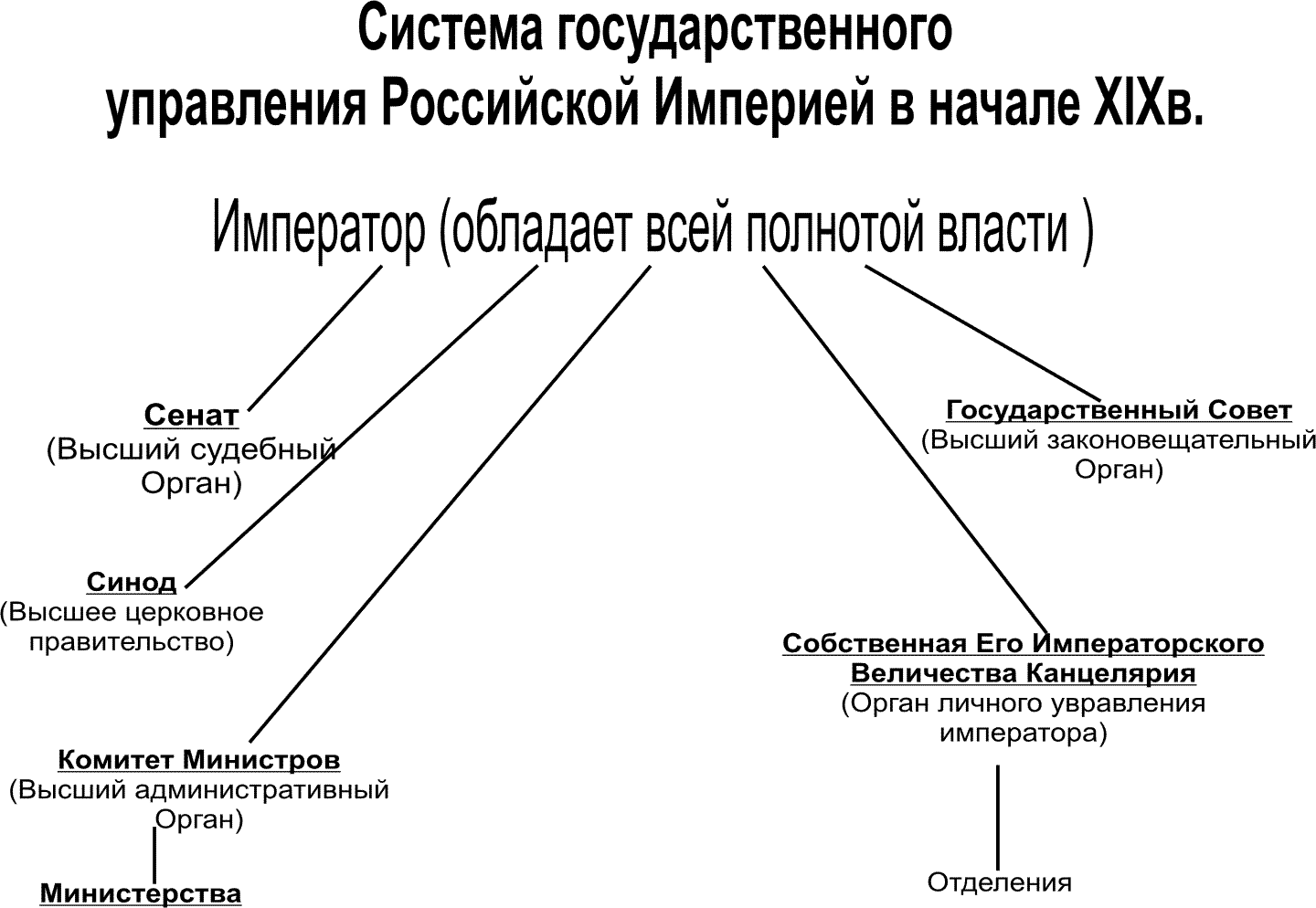 Схема управления при александре 1