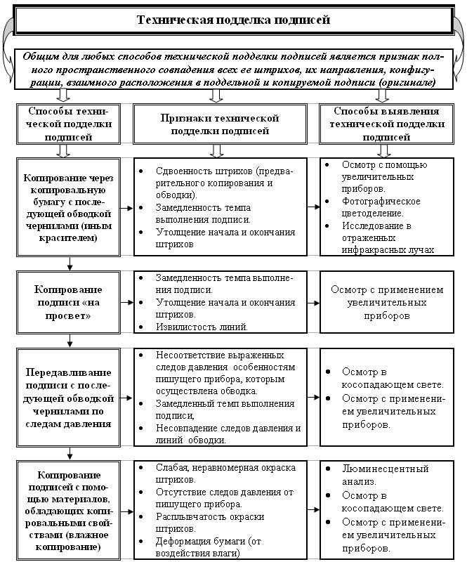 Схема выявления признаков частичной подделки документов