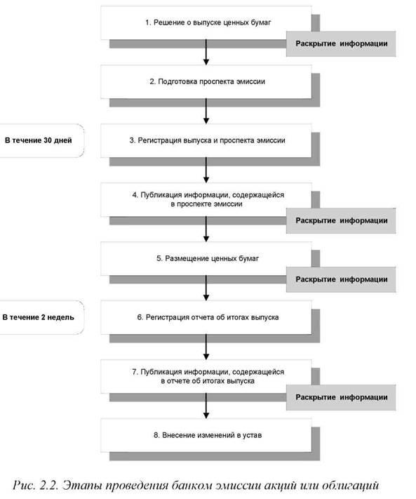 Регулирование эмиссии. Этапы эмиссии ценных бумаг схема. Организация выпуска эмиссионных ценных бумаг схема. Этапы процедуры эмиссии.