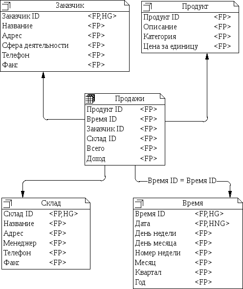 Схема хранилища данных