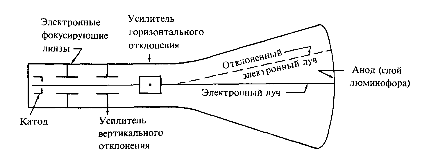 Электроны создающие изображение в электронно лучевой