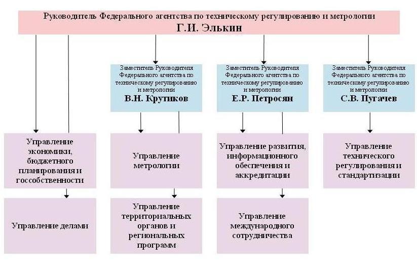 Структура росстандарта рф схема