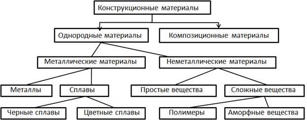 Конструкционные материалы