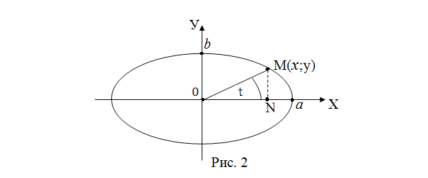 § 2. Исследование формы эллипса