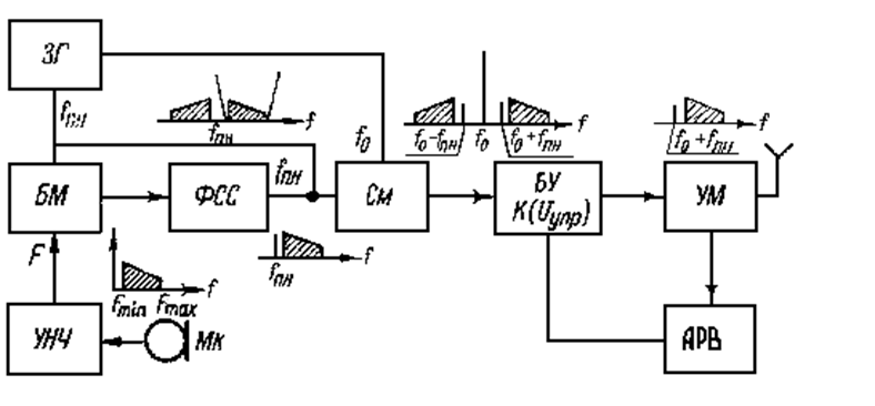 Функциональная схема передатчика с частотной модуляцией