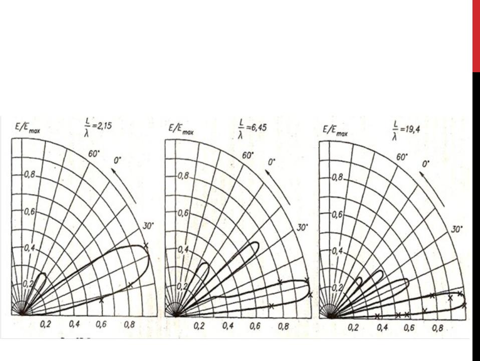 Диаграммы направленности антенны виды