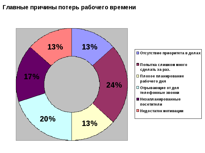 Исследование использования. Главные причины потерь рабочего времени. Анализ потерь рабочего времени. Затраты и потери рабочего времени. Статистика рабочего времени.