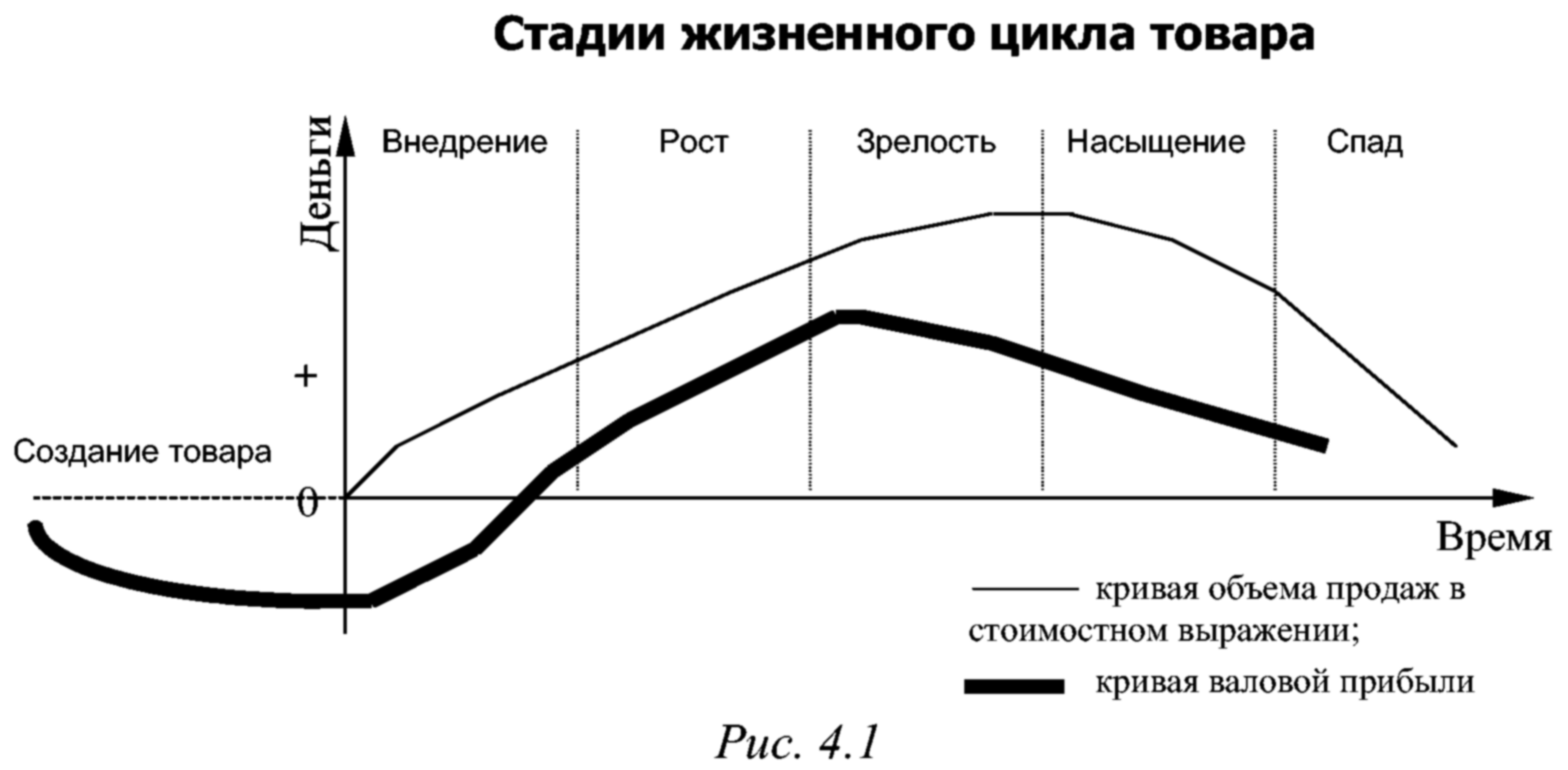 Жизненный цикл спроса. Жизненный цикл товара (ЖЦТ) график. Жизненный цикл продукции этапы жизненного цикла. Укажите стадии фазы жизненного цикла товара. Понятие жизненного цикла товара (ЖЦТ). Кривая ЖЦТ..
