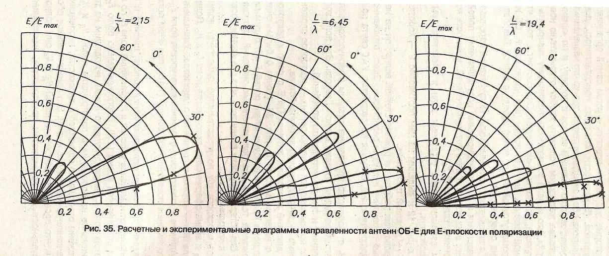 Ширина диаграммы направленности в вертикальной плоскости